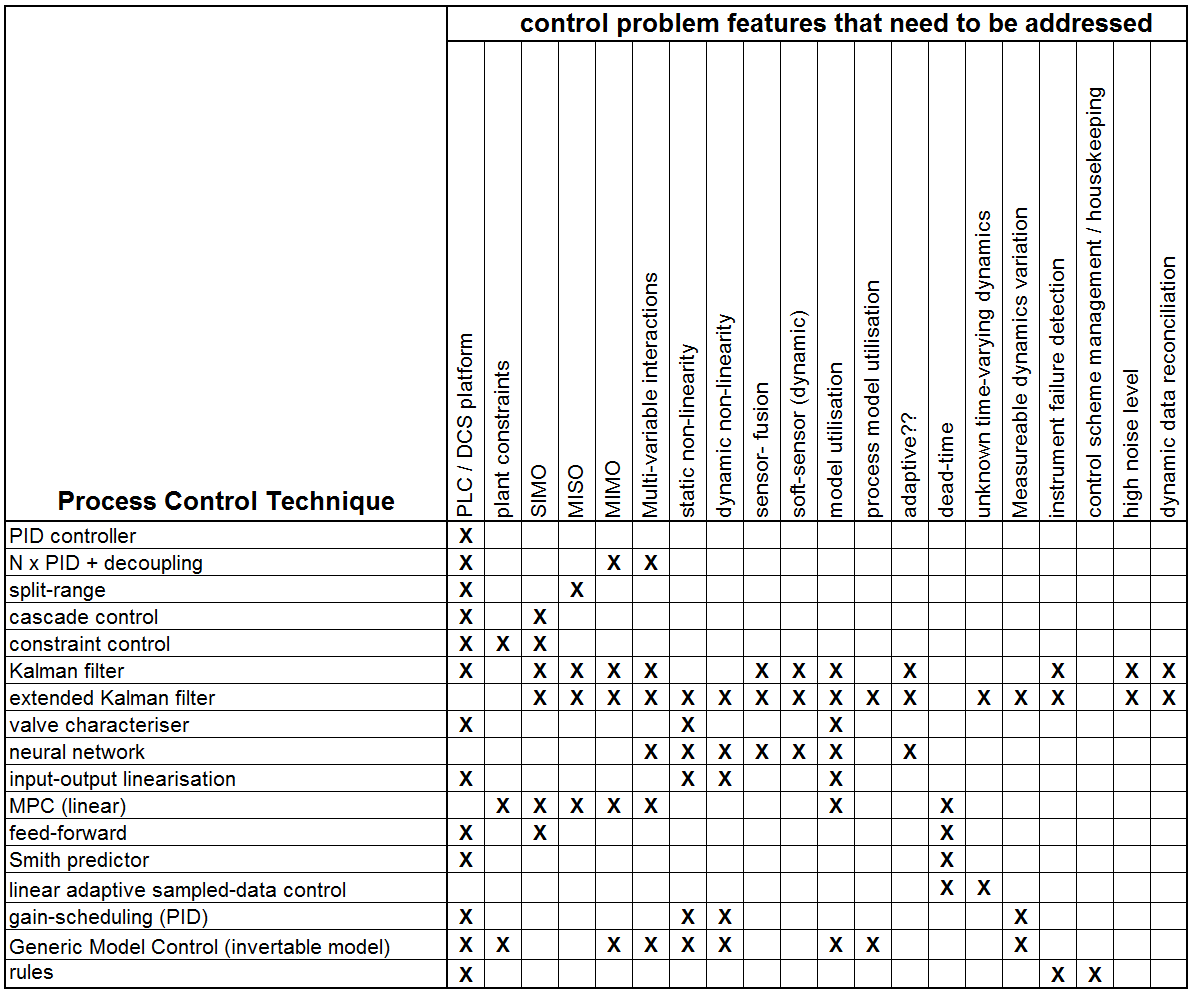 ../_images/ProcessControlApplicabilityTable.png